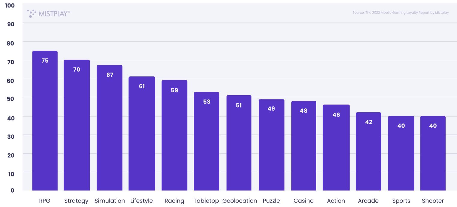 This bar chart from the 2023 Mobile Gaming Loyalty Report by Mistplay illustrates the loyalty scores for various mobile game genres, with RPGs showing the highest loyalty at 75 and Sports and Shooter games having the lowest at 40. The chart ranks genres from highest to lowest loyalty, providing a comparative view of player retention across different game types.