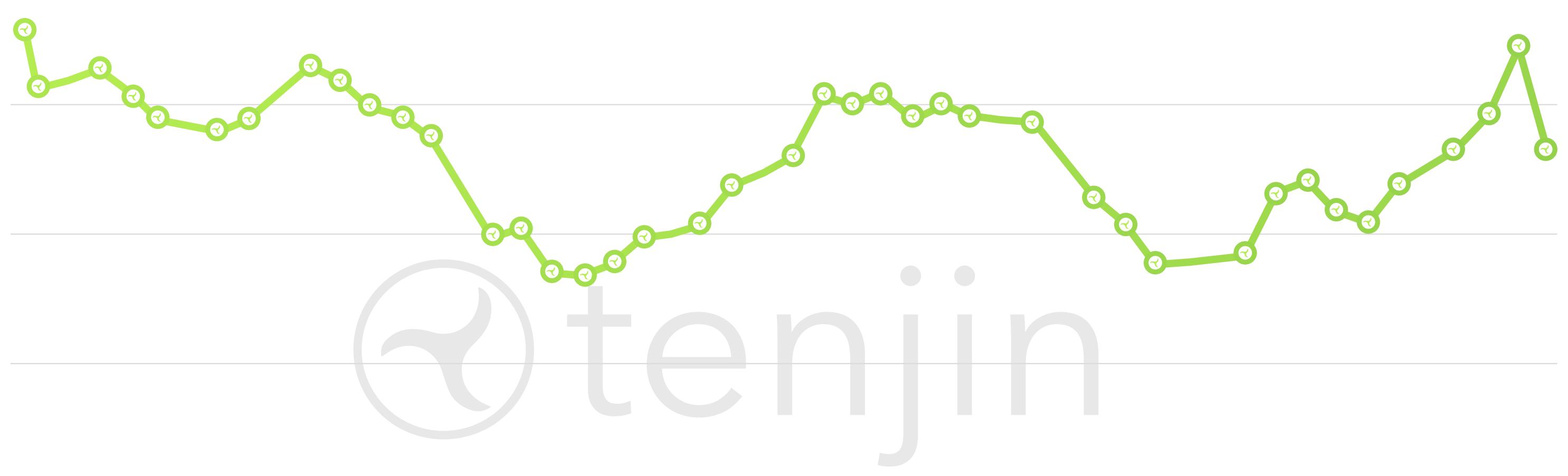 This image displays a line graph, likely from a game industry report, showing a trend over time. The green line with circular markers, each containing a small "tenjin" logo, indicates fluctuations in a particular metric, possibly user engagement, revenue, or downloads, with notable peaks and valleys throughout the observed period.