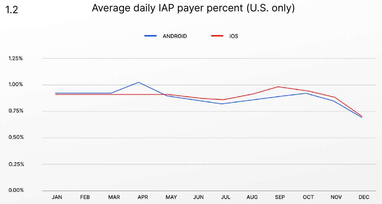 This line graph illustrates the average daily in-app purchase (IAP) payer percentage in the U.S. for both Android and iOS platforms over a year, showing how these percentages fluctuate monthly and compare between the two operating systems.