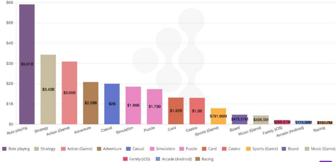 This bar chart from a game industry report illustrates the revenue generated by different game genres, with "Role playin...