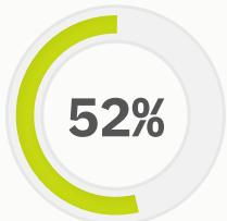 The figure shows a circular chart with two distinct colors, green and white. The green color is on the left side of the circle, while the white color is on the right. The chart has a percentage value of 52% displayed in the center, indicating that it represents some form of data or measurement. The green color might represent a positive value, while the white color could indicate a negative value or another category. The overall design is simple and clean, with the percentage being the focal point of the chart.