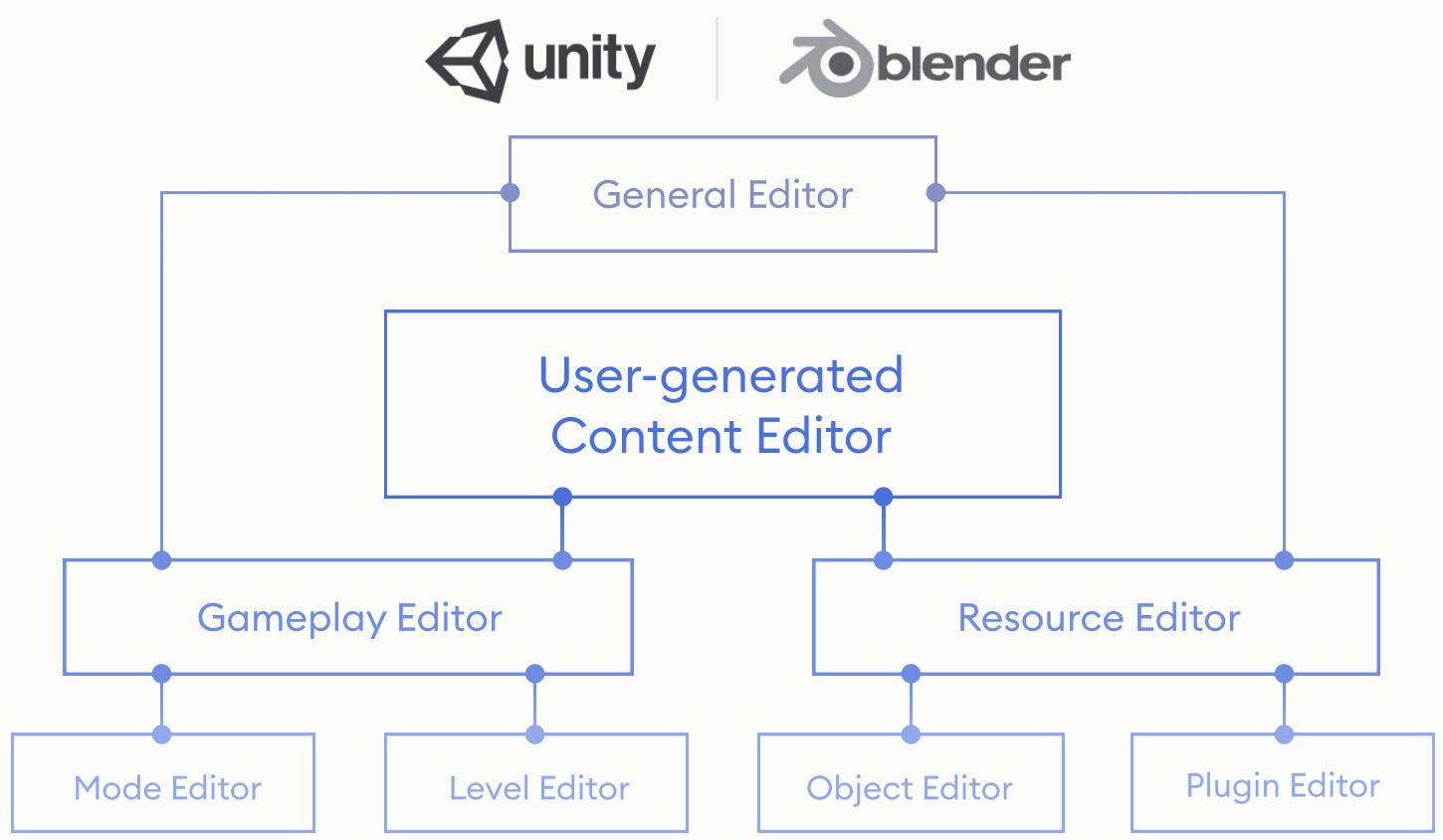 The figure illustrates the structure of a content editor within the Unity game engine, as described in the paper "A Survey on Game Engine Content Editors." The content editor is a central component that manages various types of editors and resources within the Unity game engine. Here's a detailed breakdown of the figure:

1. **Unity and Blender Integration**:
   - At the top of the figure, there are two logos: Unity and Blender. These represent the primary software platforms used for creating and editing 3D content within Unity.

2. **General Editor**:
   - Below the logos, there is a box labeled "General Editor." This represents the overarching editor that handles all other types of editors within the Unity game engine.

3. **User-generated Content Editor**:
   - Directly connected to the General Editor box is another box labeled "User-generated Content Editor." This indicates that the General Editor can be used to manage user-generated content, which is a key feature of Unity's game engine.

4. **Content Editors**:
   - The General Editor box branches out into three different types of content editors, each represented by a separate box:
     - **Gameplay Editor**: This box is connected to the General Editor and represents editors specifically designed for creating game content.
     - **Resource Editor**: This box is also connected to the General Editor and represents editors that manage resources within the game engine.
     - **Plugin Editor**: This box is connected to the General Editor and represents editors that handle plugin-related content.

5. **Editor Types**:
   - Each of these three types of editors (Gameplay Editor, Resource Editor, and Plugin Editor) is further broken down into specific types:
     - **Gameplay Editor**: This type of editor is connected to the Gameplay Editor box and represents editors that are used for creating game content.
     - **Resource Editor**: This type of editor is connected to the Resource Editor box and represents editors