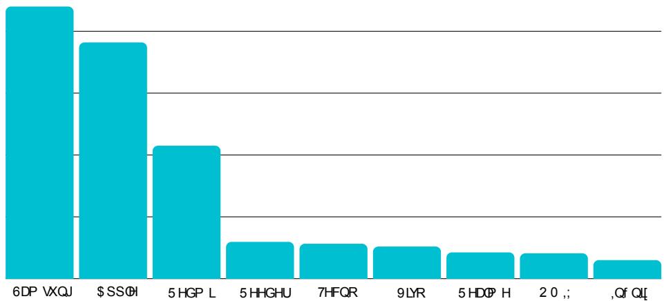 This image is a bar chart from a game industry report, displaying the distribution or frequency of various alphanumeric codes or identifiers. The codes, such as "6DP VXQJ" and "$SS@I", are listed on the x-axis, while the height of each bar on the y-axis indicates their respective values or counts.