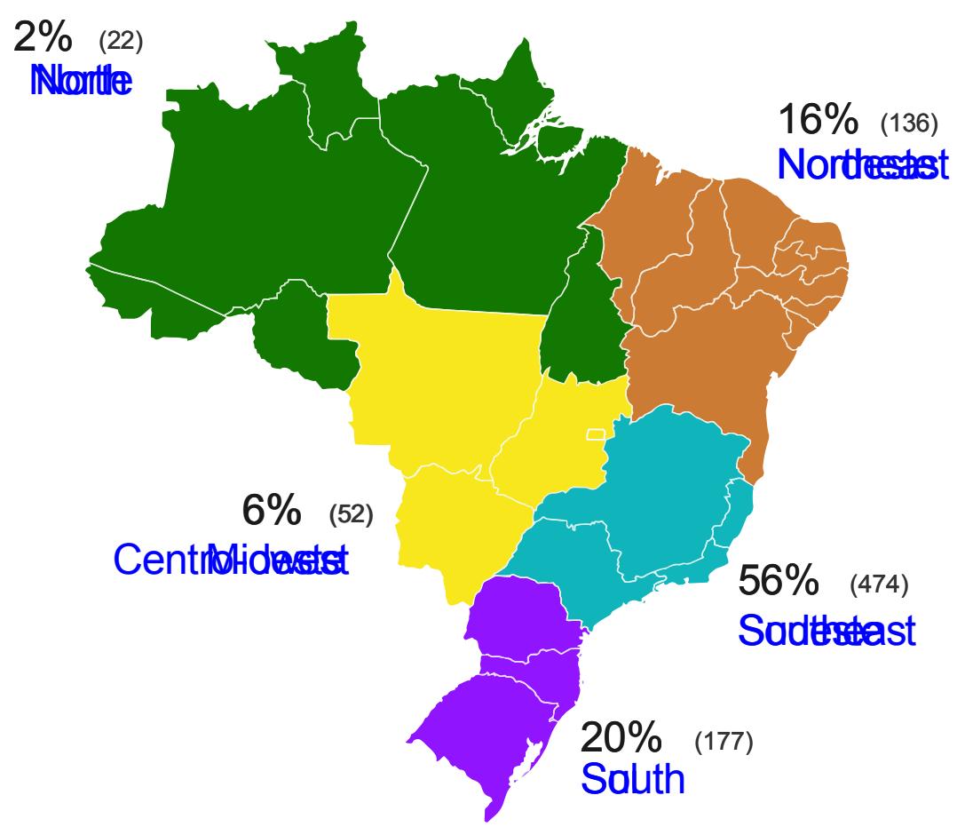 Figure 09: Mapping by Region