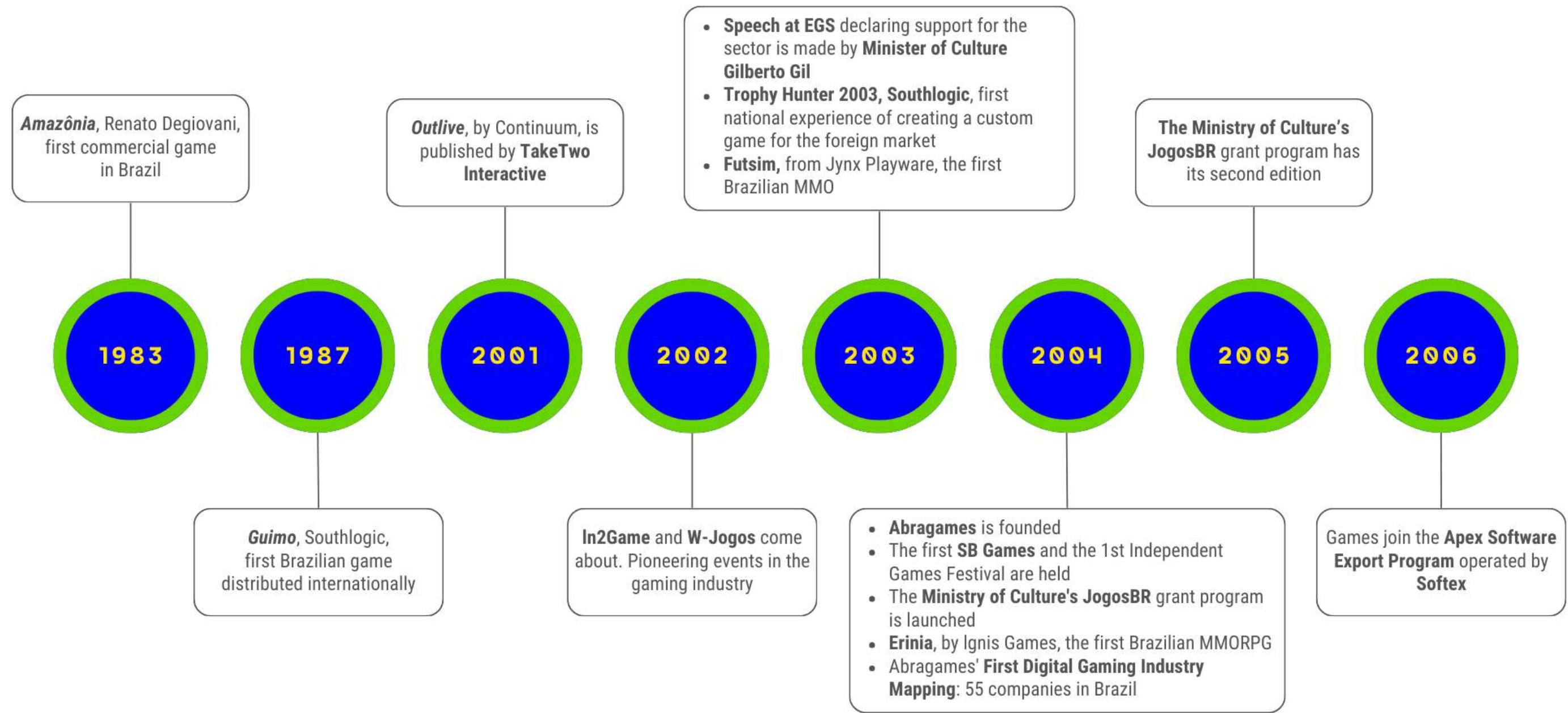 Figure 01: History of the Brazilian gaming industry