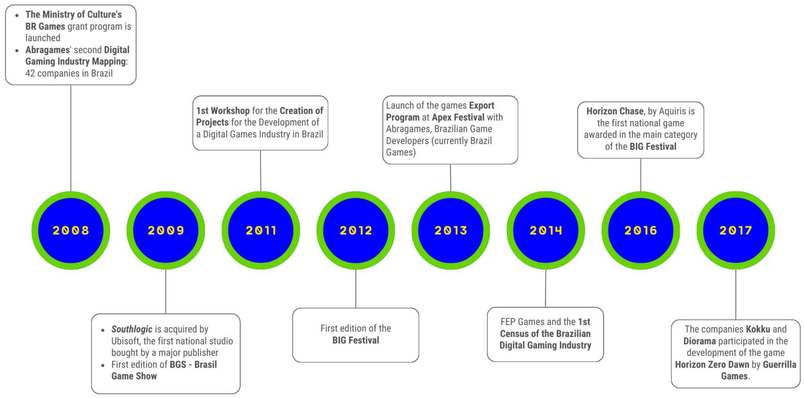 The figure illustrates the timeline of significant events related to the creation and development of the Brazilian Game Show, spanning from 2008 to 2017. The timeline is marked by a series of blue and green circles, each representing a specific event or milestone. Here is a detailed description of the events:
1. **2008**:
- The Ministry of Culture's Brazilian Games program is launched.
2. **2009**:
- Abragames' second Digital Gaming Industry Mapping: 42 companies in Brazil are involved.
3. **2011**:
- The first workshop for the Creation of Projects for the Development of a Digital Games Industry in Brazil is held.
4. **2012**:
- Launch of the games Export Program at Apex Festival with Abragames, Brazilian Game Developers (currently Brazil Games).
5. **2013**:
- The first edition of the BIG Festival is announced.
6. **2014**:
- FEP Games and the 1st Census of the Brazilian Digital Gaming Industry are established.
7. **2016**:
- The companies Kokku and Diorama participated in the development of the game Horizon Zero Dawn by Guerrilla Games.
8. **2017**:
- The companies Kokku and Diorama participated in the development of the game Horizon Zero Dawn by Guerrilla Games.
The figure effectively maps out the progression and key milestones in the development of the Brazilian Game Show, highlighting the collaborative efforts between various entities over the years.