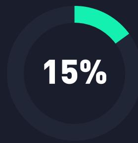 This image displays a circular progress bar or pie chart, indicating that 15% of a total has been completed or achieved. The green segment represents the 15%, while the dark blue portion signifies the remaining 85%.