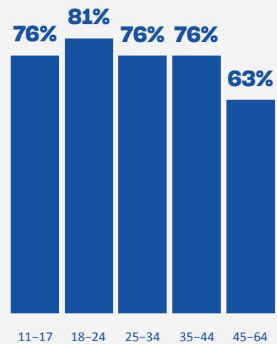 This bar chart from a game industry report illustrates the percentage of people who play video games across different age groups. It shows that gaming participation is highest among younger adults (18-24) at 81%, and gradually decreases with age, reaching 63% for those aged 45-64.