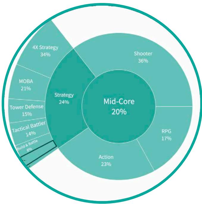The figure is a pie chart that illustrates the distribution of different types of attacks in the Mid-Core of the Xilinx ZCU102 FPGA. The chart is divided into several segments, each representing a specific type of attack and its corresponding percentage. Here is a detailed description of the segments:

1. **Shooter (36%)**: This segment represents 36% of the attacks, indicating that the shooter attack is the most prevalent type among the listed categories.

2. **Mid-Core (20%)**: This is the largest segment, accounting for 20% of the attacks. It suggests that mid-core attacks are also significant but less common than shooter attacks.

3. **Action (23%)**: This segment represents 23% of the attacks, indicating that action-based attacks are another significant type.

4. **RPG (17%)**: This segment represents 17% of the attacks, indicating that RPG-based attacks are less common than shooter and action attacks.

5. **Tactical Battle (14%)**: This segment represents 14% of the attacks, indicating that tactical battle-based attacks are relatively less common.

6. **Tactical Battle (15%)**: This segment represents 15% of the attacks, indicating that tactical battle-based attacks are also less common than shooter and action attacks.

7. **Tower Defense (15%)**: This segment represents 15% of the attacks, indicating that tower defense-based attacks are less common than shooter and action attacks.

8. **MOBA (21%)**: This segment represents 21% of the attacks, indicating that MOBA-based attacks are relatively less common than shooter and action attacks.

9. **4X Strategy (34%)**: This segment represents 34% of the attacks, indicating that 4X strategy-based attacks are less common than shooter and action attacks.

10. **Shooter (36%)**: This segment represents 36% of the attacks, indicating that shooter attacks are the most prevalent type among the listed categories.

The chart provides a clear visual representation of the distribution of different attack types, highlighting t