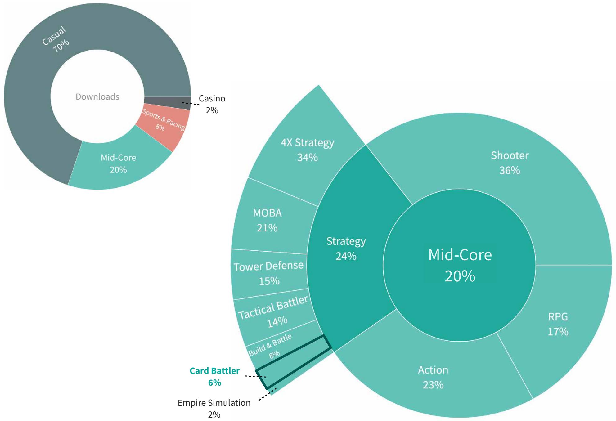 The figure is a pie chart that illustrates the distribution of different types of attacks in the context of mobile game development. The chart is divided into several segments, each representing a specific type of attack and its corresponding percentage. Here is a detailed description of the segments:

1. **Casual (70%)**: This segment represents the largest portion of the pie chart, indicating that 70% of the attacks are casual in nature. This suggests that many mobile game developers use casual methods to test their games.

2. **Downloads (20%)**: The second-largest segment shows that 20% of the attacks are related to downloads. This indicates that a significant number of developers use downloaded content as their testing ground.

3. **Mid-Core (20%)**: The third segment represents mid-core attacks, which make up 20% of the total. This suggests that developers often test their games on mid-core components.

4. **Tactical Battle (14%)**: This segment shows that 14% of the attacks are tactical in nature. Tactical battles involve players engaging in combat within a game environment.

5. **Card Battle (6%)**: The fourth segment indicates that 6% of the attacks are related to card battles. This suggests that developers use cards as part of their testing environment.

6. **Empire Simulation (2%)**: The smallest segment represents Empire simulation attacks, which make up only 2% of the total. This indicates that developers rarely use this type of attack in their testing.

7. **Tower Defense (15%)**: This segment shows that 15% of the attacks are tower defense, which involves defending against towers in a game.

8. **MOBA (21%)**: The fifth segment represents Mobile Online Battle Arena (MOBA) attacks, which make up 21% of the total. MOBAs are popular games that involve multiple players and towers.

9. **Strategy (24%)**: This segment indicates that 24% of the attacks are related to strategy. These attacks involve planning and decision-making within the game.

10. **4X Str