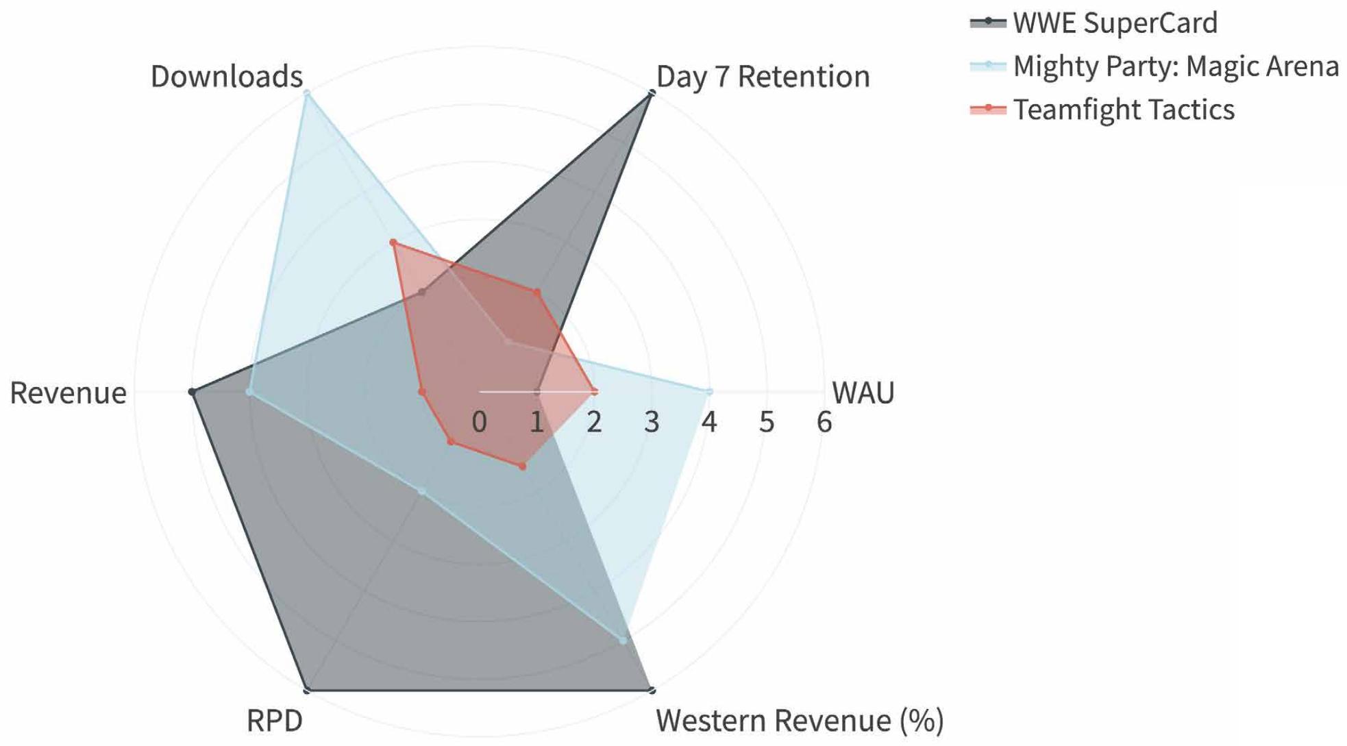 This radar chart compares three games (WWE SuperCard, Mighty Party: Magic Arena, and Teamfight Tactics) across six key performance indicators: Downloads, Day 7 Retention, WAUs, Western Revenue (%), RPD, and Revenue. It visually represents each game's relative performance on these metrics, with higher values extending further from the center.