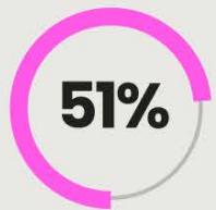 The bar chart shows the percentage of people who have used a mobile app to book an appointment.