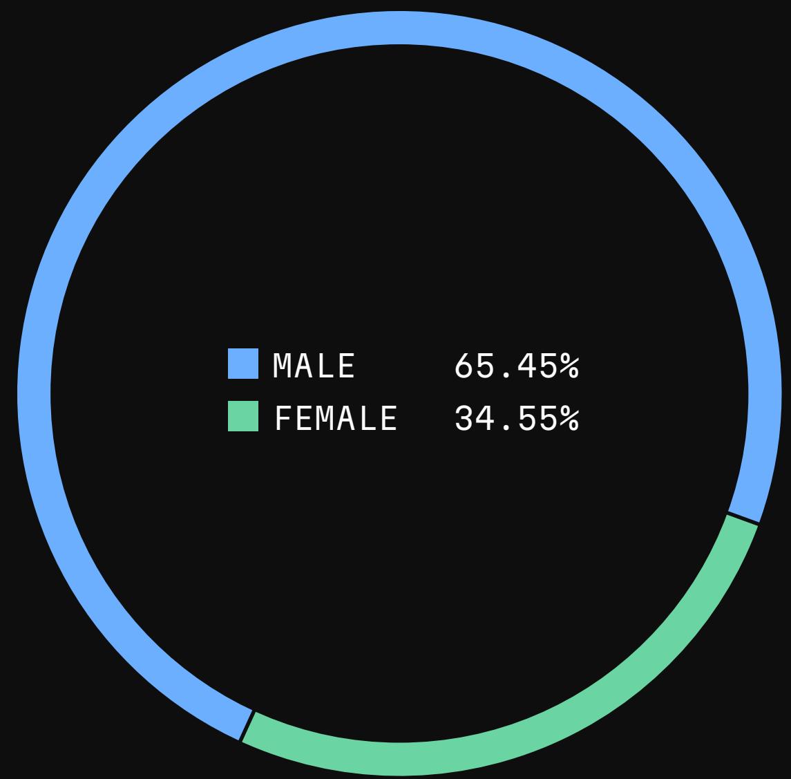 This image from a game industry report displays a gender breakdown of players, showing that 65.45% are male and 34.55% are female. This data is represented in a pie chart format, with blue indicating males and green indicating females.