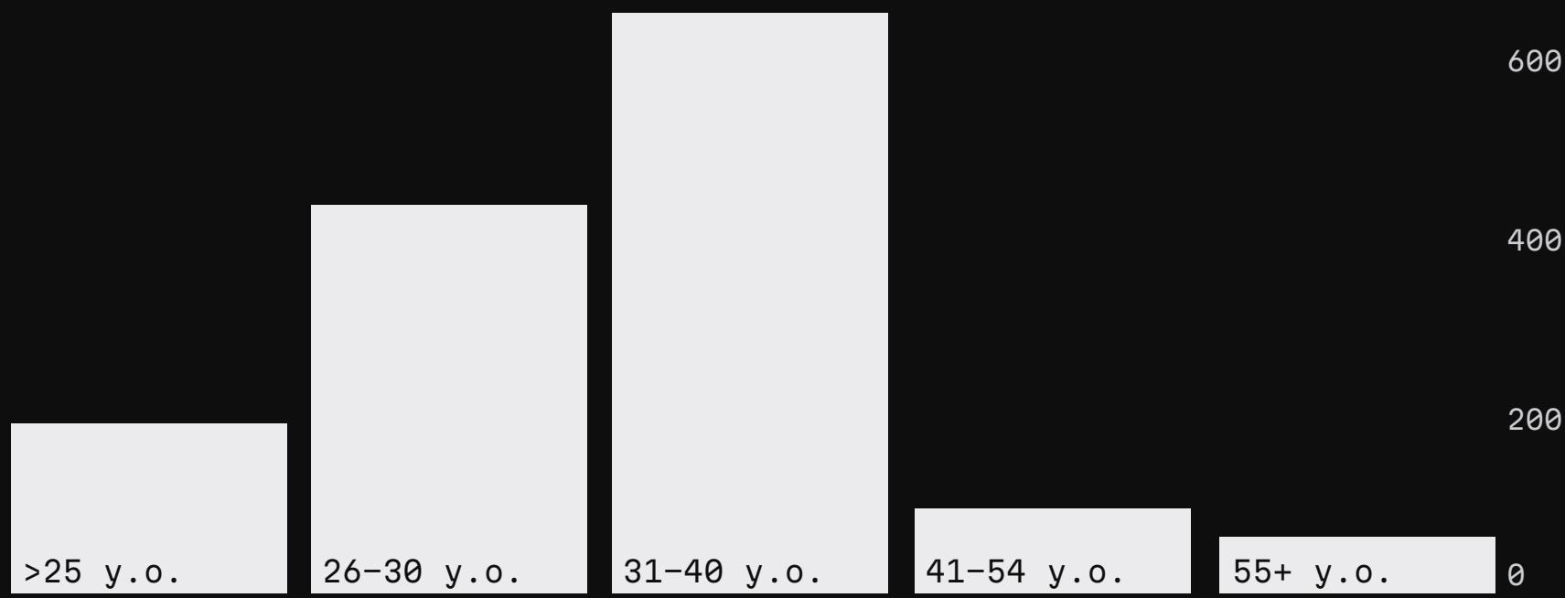 This bar chart from a game industry report illustrates the distribution of players across different age groups. The largest segment of players falls within the 31-40 years old category, followed by 26-30 years old, while players aged 41-54 and 55+ years old represent significantly smaller portions of the player base.