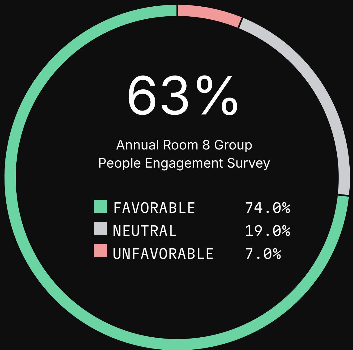The figure is a pie chart that shows the results of a survey about people's engagement with a group called "People Engagement Survey." The chart indicates that 63% of the respondents are favorable to this group.