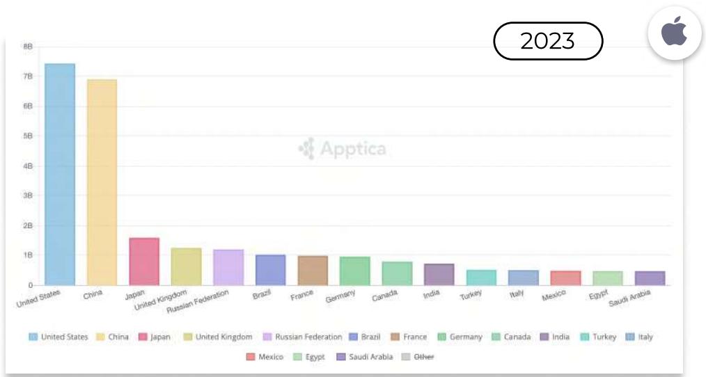 This bar chart from an Apptica report in 2023 displays the distribution of Apple App Store revenue across various countries, with the United States and China leading significantly. The y-axis represents revenue in billions (B), showing that the US generated over 7B and China nearly 7B, followed by Japan, the United Kingdom, and the Russian Federation, all above 1B.