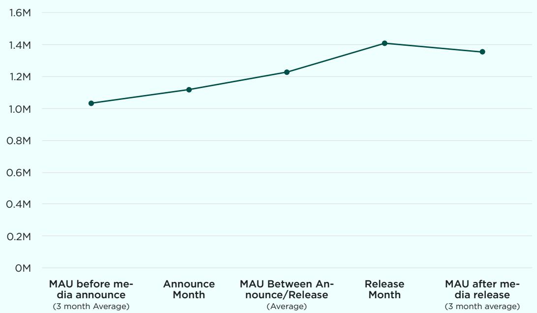 This line graph from a game industry report illustrates the trend of Monthly Active Users (MAU) across different stages of a game's lifecycle, from before a media announcement to after its release. It shows a steady increase in MAU leading up to the release month, followed by a slight decline in the period immediately after release.