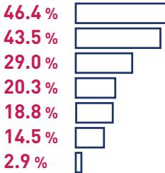 This image is a bar chart from a game industry report, displaying a list of percentages alongside corresponding horizontal bars of varying lengths. It likely illustrates the distribution or prevalence of different categories or responses, with values ranging from 46.4% down to 2.9%.