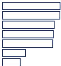 This image displays a bar chart, likely from a game industry report, showing a ranking of various categories or metrics. The length of each bar indicates the relative value or importance of each item, with the longest bars at the top representing the highest values and the shortest bars at the bottom representing the lowest.