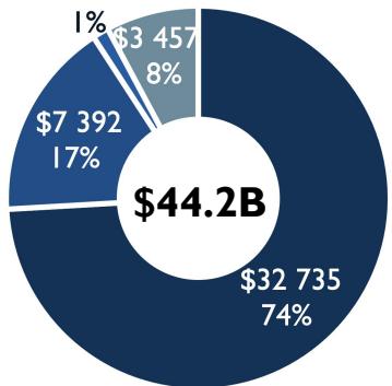 This image is a pie chart from a game industry report, illustrating the distribution of a total of $44.2 billion in reve...