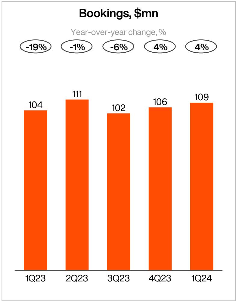 This bar chart from a game industry report illustrates "Bookings, $mn" across five quarters from 1Q23 to 1Q24, with each bar displaying the total booking value in millions. Additionally, it provides the year-over-year percentage change for bookings for each respective quarter, indicating growth or decline compared to the same quarter in the previous year.