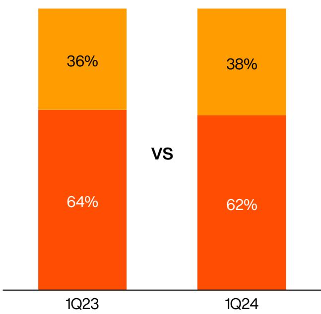 Diversification by geography, %