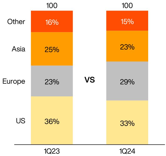 This image from a game industry report compares the regional distribution of a metric (likely revenue or market share, totaling 100%) between Q1 2023 and Q1 2024. It shows how the percentages for US, Europe, Asia, and Other regions have shifted year-over-year.