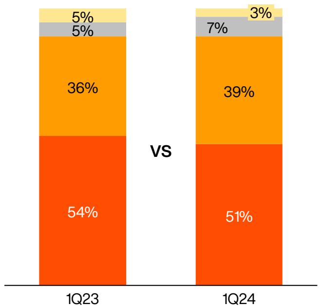 Diversification by platforms, %