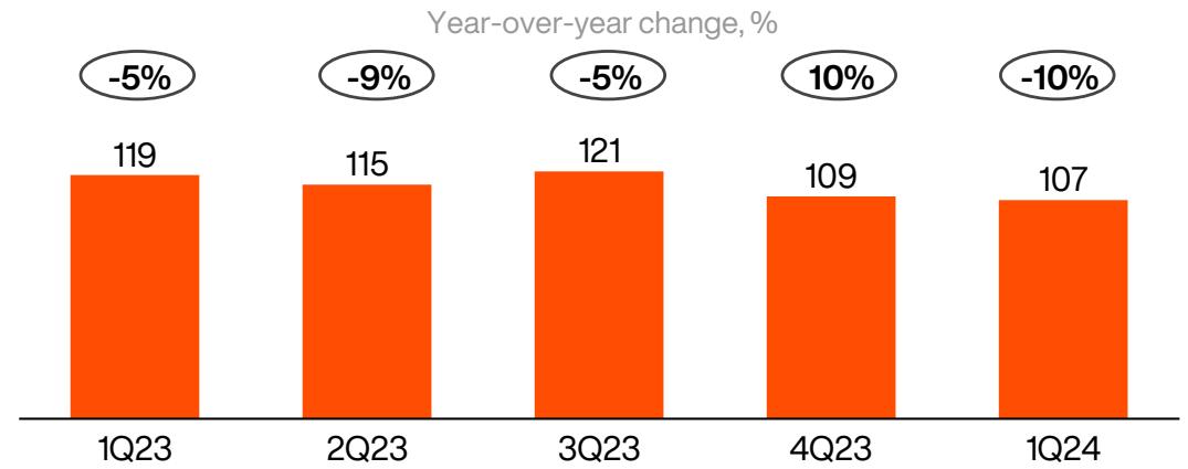 Revenue, $mn