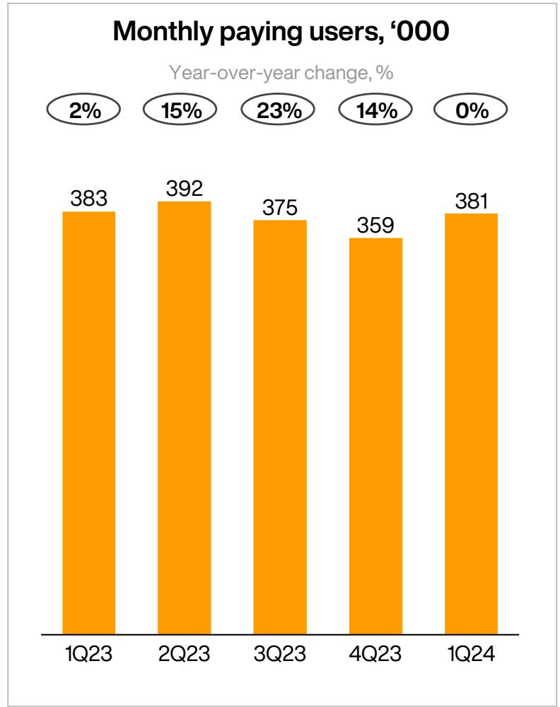 This image from a game industry report displays the "Monthly paying users, '000" over five quarters, from 1Q23 to 1Q24, showing the number of users for each quarter (e.g., 383k in 1Q23, 392k in 2Q23, etc.). Additionally, it presents the "Year-over-year change, %" for each quarter, indicating the percentage growth or decline in monthly paying users compared to the same quarter in the previous year.