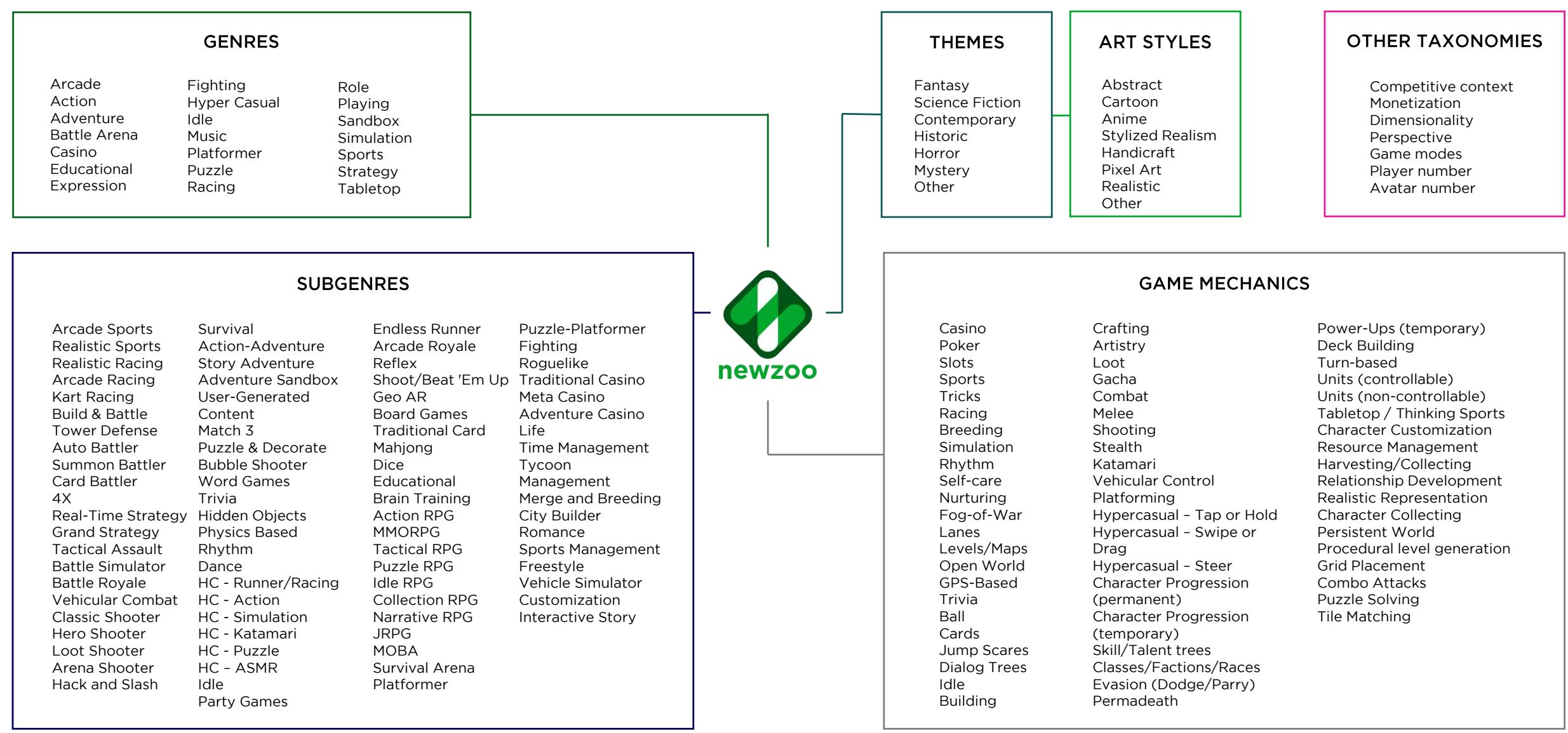 This image presents a comprehensive taxonomy framework used by Newzoo to categorize video games based on their core characteristics. It organizes the industry landscape into five distinct pillars: Genres, Subgenres, Themes, Art Styles, and Game Mechanics, providing a structured system for classifying and analyzing game titles.