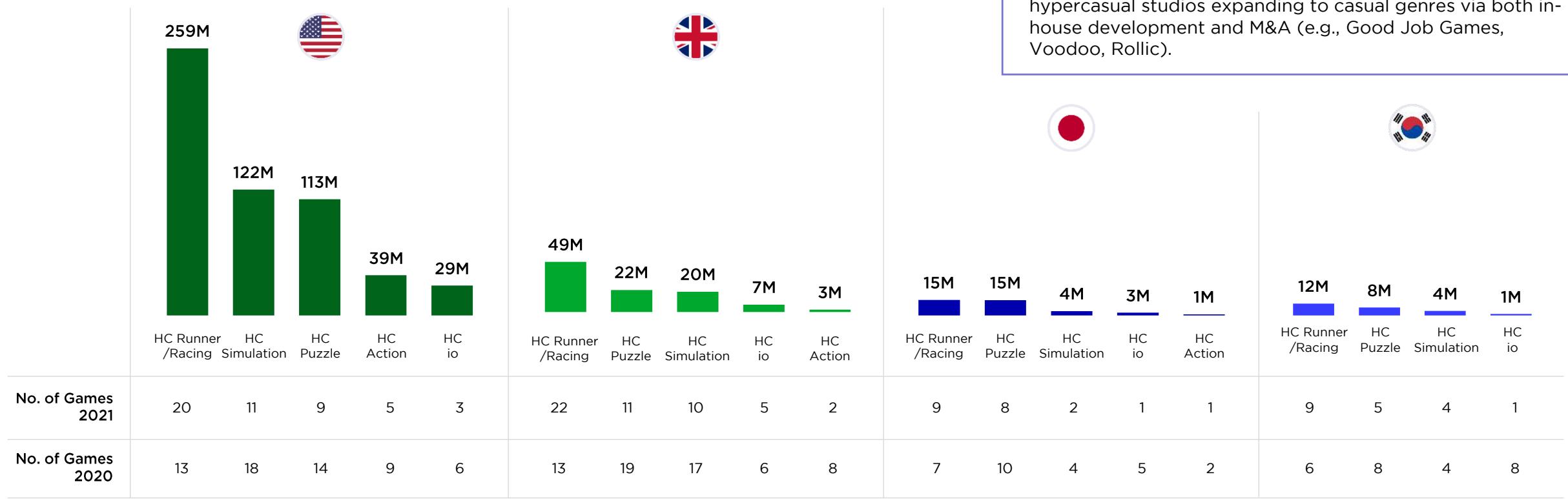The figure illustrates the number of hours spent on various activities related to video games, as reported in a study. The data is presented in a bar chart format with two sets of bars for each activity, representing the number of hours spent on different types of activities. The activities are categorized into two main groups: "No. of Games" and "No. of Games 2020."
### Detailed Description:
#### No. of Games (2021):
- **HC Runner/Racing**: 20 hours
- **HC Simulator**: 11 hours
- **HC Puzzle**: 9 hours
- **HC Action**: 5 hours
- **HC io**: 3 hours
#### No. of Games (2020):
- **HC Runner/Racing**: 13 hours
- **HC Simulator**: 18 hours
- **HC Puzzle**: 14 hours
- **HC Action**: 9 hours
- **HC io**: 6 hours
#### No. of Games (2021):
- **HC Runner/Racing**: 22 hours
- **HC Simulator**: 11 hours
- **HC Puzzle**: 10 hours
- **HC Action**: 5 hours
- **HC io**: 2 hours
#### No. of Games (2020):
- **HC Runner/Racing**: 9 hours
- **HC Simulator**: 8 hours
- **HC Puzzle**: 2 hours
- **HC Action**: 1 hour
- **HC io**: 1 hour
#### No. of Games (2020):
- **HC Runner/Racing**: 7 hours
- **HC Simulator**: 10 hours
- **HC Puzzle**: 4 hours
- **HC Action**: 5 hours
- **HC io**: 2 hours
#### No. of Games (2020):
- **HC Runner/Racing**: 9 hours
- **HC Simulator**: 5 hours
- **HC Puzzle**: 4 hours
- **HC Action**: 1 hour
- **HC io**: 1 hour
#### No. of Games (2020):
- **HC Runner/Racing**: 6 hours
- **HC Simulator**: 8 hours
- **HC Puzzle**: 4 hours
- **HC Action**: 2 hours
- **HC io**: 1 hour
#### No. of Games (2020):
- **HC Runner/Racing**: 9 hours