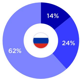 The pie chart shows the distribution of a certain metric, with 62% of the total data represented by one segment. The other segments represent 14%, 24%, and 2%.
