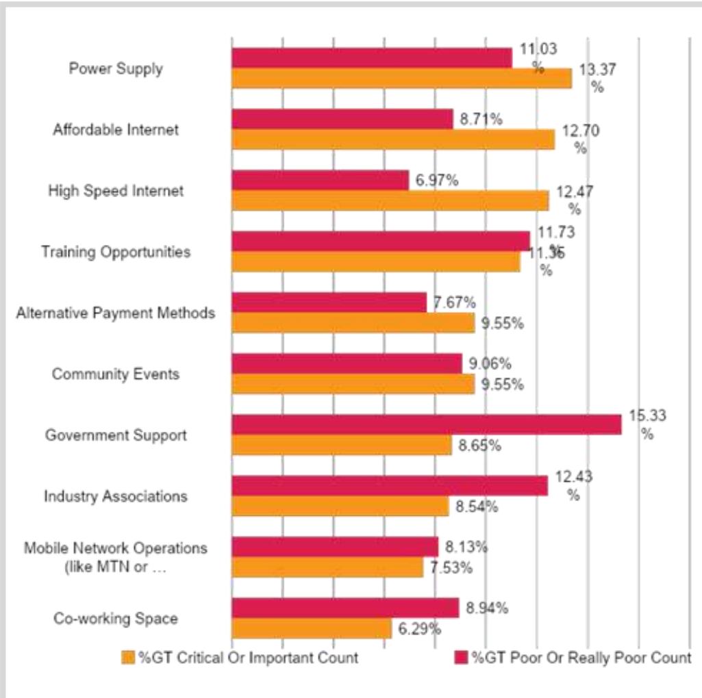 This bar chart from a game industry report illustrates the perceived importance of various factors versus their current poor or really poor status. It compares the percentage of respondents who consider each factor "Critical or Important" (orange bars) with those who rate it as "Poor or Really Poor" (red bars).