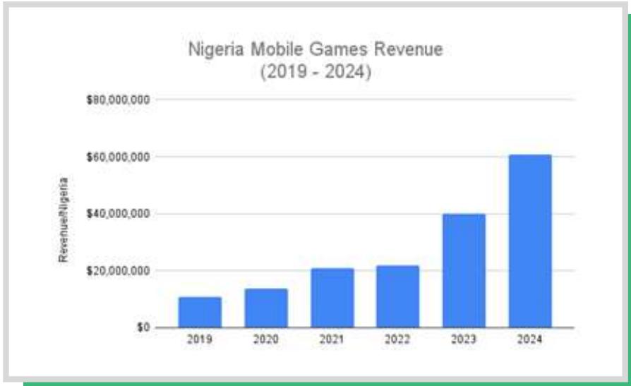This bar chart illustrates the projected revenue growth of the mobile games market in Nigeria from 2019 to 2024, showing a significant upward trend over these years. The revenue is expected to increase substantially, reaching over $60,000,000 by 2024.