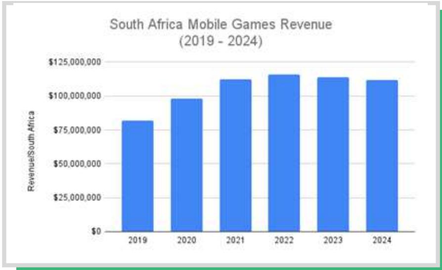 This bar chart illustrates the projected revenue for mobile games in South Africa from 2019 to 2024, showing a significant increase in revenue from 2019 to 2022, followed by a slight decline in 2023 and 2024. The revenue is measured in US dollars, with figures ranging from approximately $80 million in 2019 to over $110 million in 2022.
