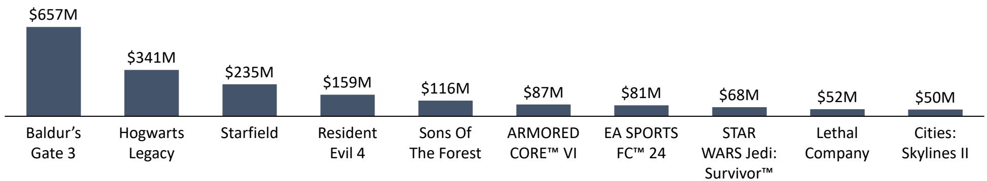 Top 10 Games Released on Steam in 2023, by Full Game Revenue