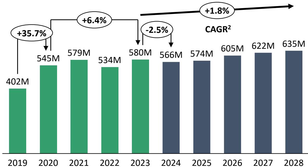 Total Games Sold on Steam (2019-28, Millions of units1)
