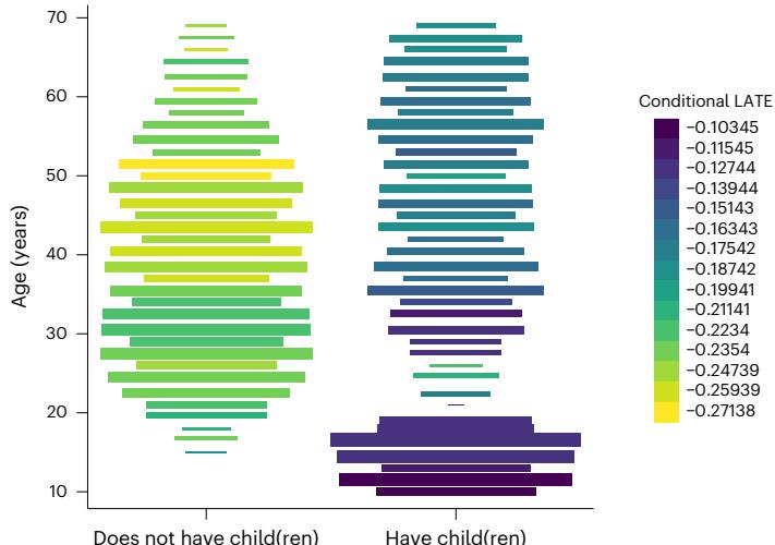 d PS5: household structure moderation