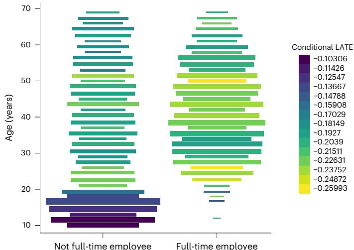 f PS5: employment status moderation  Fig. 4 | Machine learning results of effect modification contrasting ownership of Switch and PS5 $( \pmb { N } = \pmb { 8 } , \pmb { 1 9 2 } )$ . The IV causal forest was used to estimate CLATEs of game console ownership on K6. Each plot is a heat map of a trivariate distribution where the colour gradient visualizes the average value of z within y-axis and x-axis bins of rectangular fields. The estimated CLATEs of video game console ownership on K6 are illustrated, with age on the y axis and  each background characteristic on the x axis. A lighter shade indicates that video game ownership is more advantageous for individuals in that particular bin. The bar width of the heat maps represents the sample size for each age group. The estimates are standardized by the s.d. a,b, Gender moderation for Switch (a) and PS5 (b). c,d, Household structure moderation for Switch (c) and PS5 (d). e,f, Employment status moderation for Switch (e) and PS5 (f).