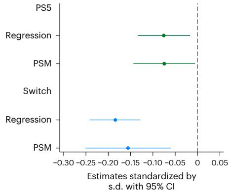 This image displays standardized estimates and their 95% confidence intervals for different analytical methods (Regression, PSM) related to two categories, "PS5" and "Switch." The estimates for PS5 (green) are negative and closer to zero, while those for Switch (blue) are more negative, indicating different effect sizes or relationships for each platform.