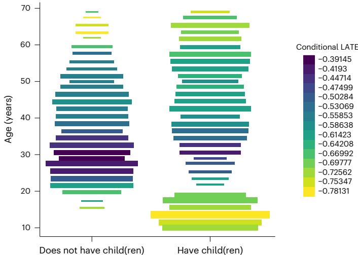 c Switch: household structure moderation