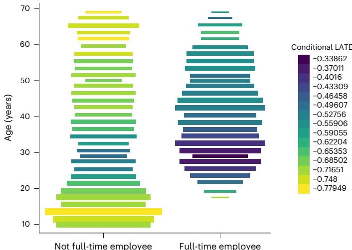 e Switch: employment status moderation