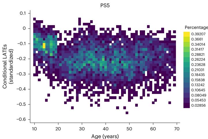 f PS5: age moderation  Fig. 3 | Machine learning results illustrating estimated CLATEs $( N = 8 , 1 9 2 )$ .