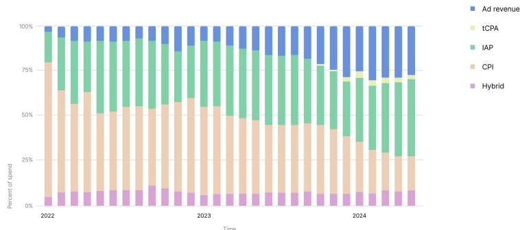 This stacked bar chart illustrates the distribution of ad spend across different monetization models (Ad revenue, tCPA, IAP, CPI, Hybrid) from 2022 to 2024. It shows a clear trend of decreasing reliance on CPI and IAP, with a corresponding increase in Ad revenue and tCPA over time.