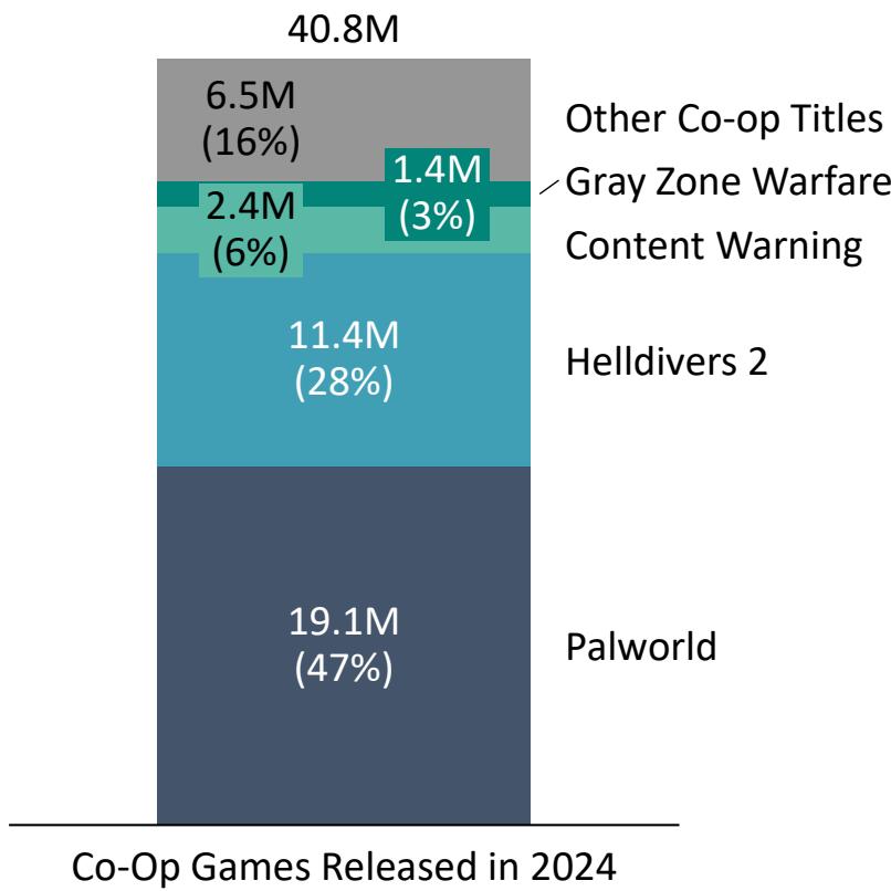 Breakdown of Co-op Game Units Sold for Games Released in 2024