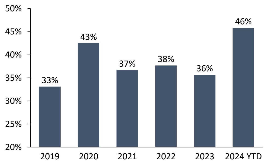 Co-op Games as a % of All Units Sold for New Releases, by Year1
