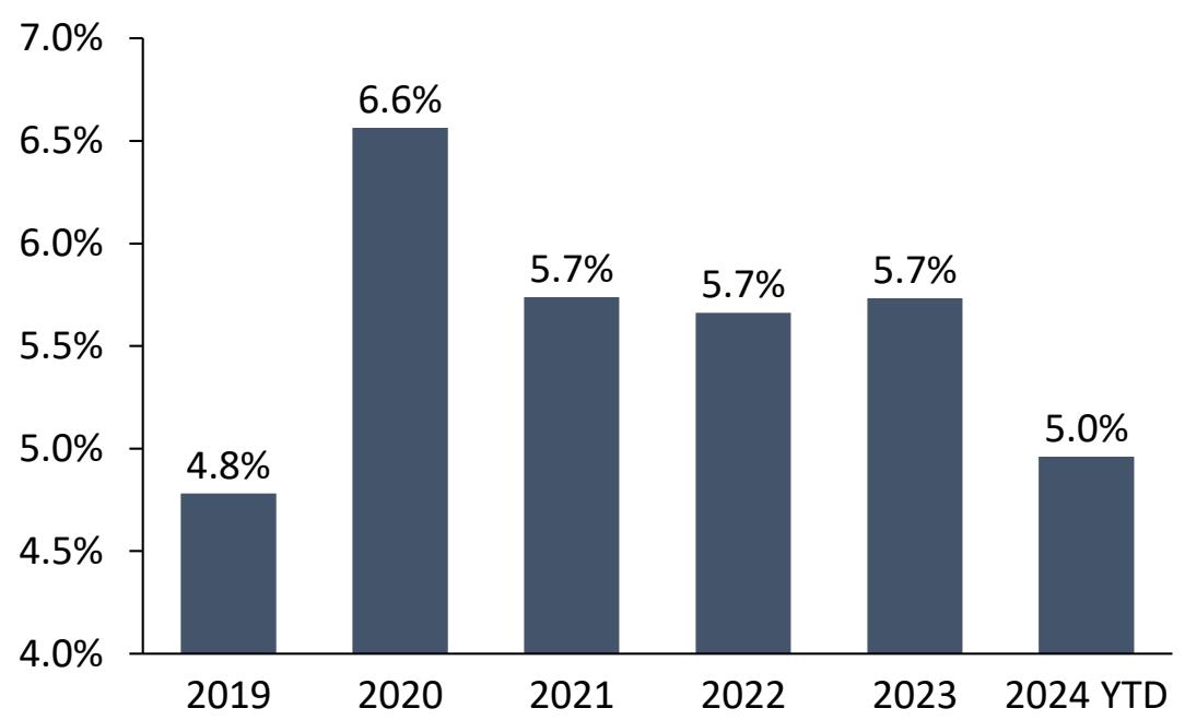 Co-op Games as a % of All Games Released, by Year