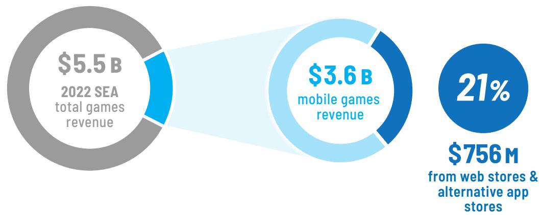 This image from a game industry report illustrates the 2022 Southeast Asian (SEA) games revenue. It shows that out of $5.5 billion in total games revenue, $3.6 billion came from mobile games, and 21% of that mobile games revenue ($756 million) was generated from web stores and alternative app stores.