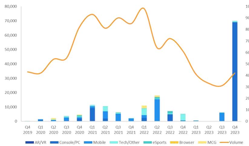 This image displays quarterly trends in the gaming industry from Q4 2019 to Q4 2023, showing the total "Volume" (likely investment or activity) as an orange line and a breakdown of this volume by gaming segment (AR/VR, Console/PC, Mobile, Tech/Other, eSports, Browser, MCG) as stacked bar charts. It highlights a significant surge in overall volume in Q4 2023, predominantly driven by the Console/PC segment, following a general decline from mid-2021.